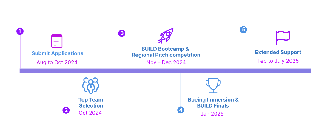 Build application workflow